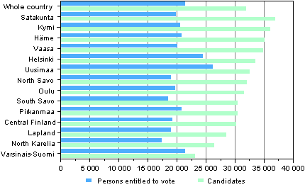 Figure 11. Median income subject to state tax (in euro) of persons entitled to vote and candidates by constituency in Parliamentary elections 2011  