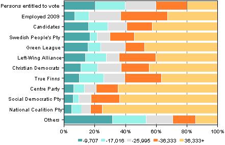 Figure 12. Persons entitled to vote and candidates by income subject to state tax (in euro) in Parliamentary elections 2011 