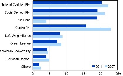 Support for parties in Parliamentary elections 2011 and 2007 