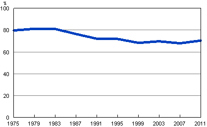 Voting turnout of Finnish citizens resident in Finland in Parliamentary elections 1975 - 2011, %