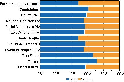 Figure 1. Persons entitled to vote, candidates and elected MPs by sex and party in Parliamentary elections 2011 