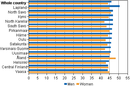 Figure 4. Average age of candidates by sex and constituency in Parliamentary elections 2011