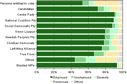 Figure 6. Persons entitled to vote, candidates and elected MPs by main type of activity in Parliamentary elections 2011