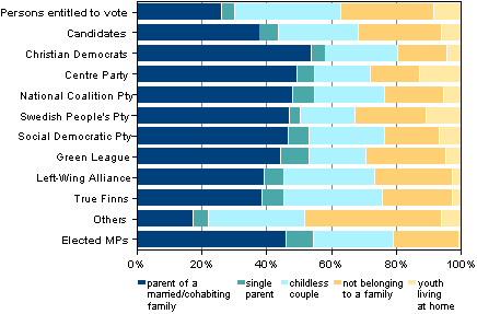 Figure 7. Persons entitled to vote, candidates and elected MPs by family status in Parliamentary elections 2011