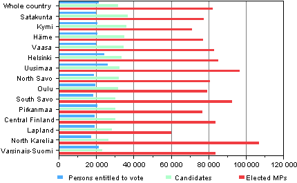 Figure 11. Median income subject to state taxation (in euro) of persons entitled to vote, candidates and elected MPs by constituency in Parliamentary elections 2011  