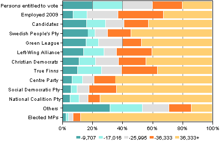 Figure 12. Persons entitled to vote, candidates and elected MPs by income subject to state taxation (in euro) in Parliamentary elections 2011 