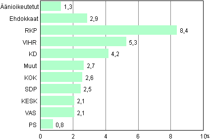 Kuvio 3. nioikeutettujen ja ehdokkaiden ulkomaalaistausta eduskuntavaaleissa 2011