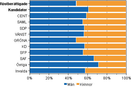 Figur 1. Rstberttigade, kandidater och invalda efter kn och parti i riksdagsvalet 2011 