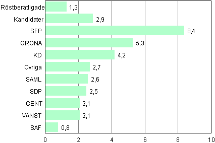 Figur 3. Rstberttigade och kandidater med utlndsk bakgrund i riksdagsvalet 2011