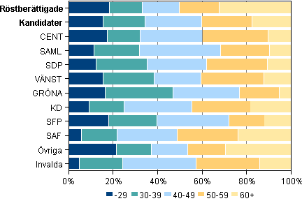 Figur 5. ldersstruktur fr rstberttigade, kandidater och invalda i riksdagsvalet 2011 