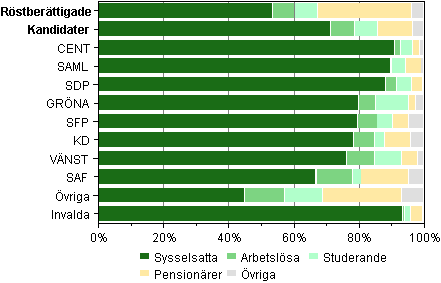 Figur 6. Rstberttigade, kandidater och invalda efter huvudsaklig verksamhet i riksdagsvalet 2011