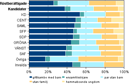 Figur 7. Rstberttigade, kandidater och invalda efter familjestllning i riksdagsvalet 2011