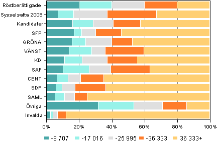 Figur 12. Rstberttigade, kandidater och invalda efter statsskattepliktiga inkomster (euro) i riksdagsvalet 2011