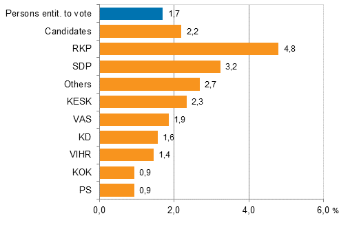 Figure 7. Foreign-language speakers’ proportion of persons entitled to vote and candidates (by party) in Parliamentary elections 2015, % 