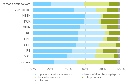 Figure 13. Persons entitled to vote and candidates (by party) by socio-economic position in the Parliamentary elections 2015, % 