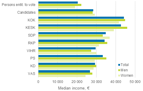 Figure 18. Median disposable income of persons entitled to vote and candidates (by party) in Parliamentary elections 2015, EUR per year