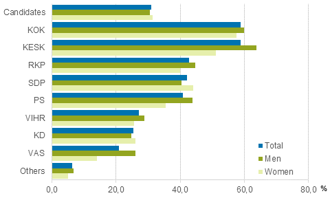 Figure 19. Candidates (by party) belonging to the highest income decile in Parliamentary elections 2015, % of the party’s candidates (disposable monetary income)