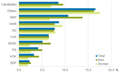 Figure 20. Candidates (by party) belonging to the lowest income decile in Parliamentary elections 2015, % of the party’s candidates (disposable monetary income)