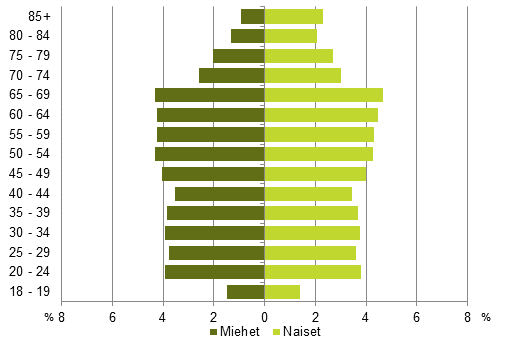 Kuvio 4. nioikeutettujen ikjakauma sukupuolen mukaan eduskuntavaaleissa 2015, % kaikista nioikeutetuista