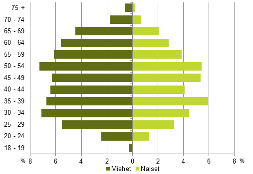 Kuvio 5. Ehdokkaiden ikjakauma sukupuolen mukaan eduskuntavaaleissa 2015, % kaikista ehdokkaista