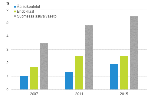 Kuvio 8. Syntyperltn ulkomaalaisten osuus nioikeutetuista ja ehdokkaista eduskuntavaaleissa 2007, 2011 ja 2015, % 