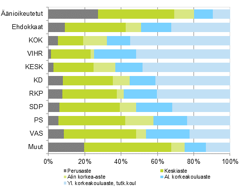 Kuvio 10. nioikeutetut ja ehdokkaat (puolueittain) koulutusasteen mukaan eduskuntavaaleissa 2015, %