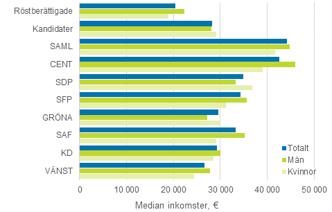 Figur 18. Medianen fr de rstberttigades och kandidaternas (efter parti) disponibla penninginkomster i riksdagsvalet 2015, € per r