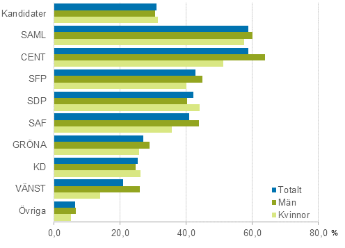 Figur 19. Kandidater som hr till den hgsta inkomstdecilen efter parti i riksdagsvalet 2015, % av partiets kandidater