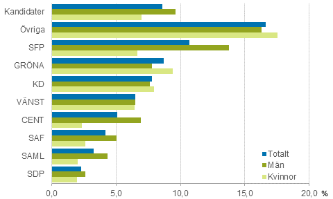 Figur 20. Kandidater som hr till den lgsta inkomstdecilen efter parti i riksdagsvalet 2015, % av partiets kandidater 