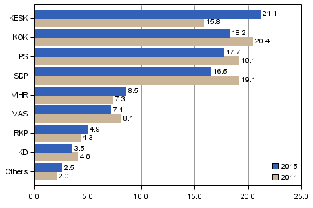 Support for parties in Parliamentary elections 2015 and 2011 