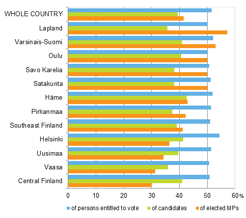 Figure 2. Women’s proportion of persons entitled to vote, candidates and elected MPs by constituency in Parliamentary elections 2015, %