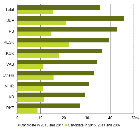 Figure 3. Proportion of the same candidates (by party) in the Parliamentary elections 2007, 2011 and 2015, % of the party’s candidates 