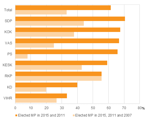 Figure 4. Proportion of the same elected MPs (by party) in the Parliamentary elections 2007, 2011 and 2015, % of the party’s elected MPs