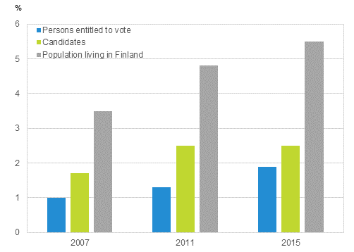 Figure 10. The proportion of persons of foreign origin among persons entitled to vote and candidates in Parliamentary elections 2007, 2011 and 2015, % 