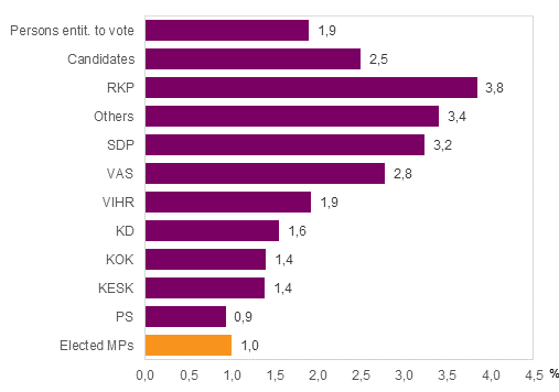 Figure 11. Proportion of persons entitled to vote, candidates (by party) and elected MPs of foreign origin in Parliamentary elections 2015, %