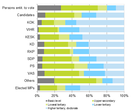 Figure 12. Persons entitled to vote, candidates (by party) and elected MPs by level of education in Parliamentary elections 2015, % 