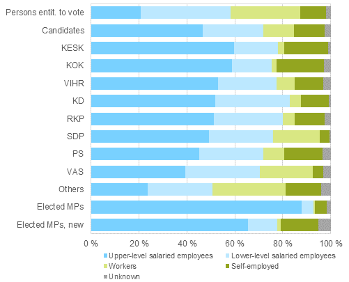 Figure 15. Persons entitled to vote, candidates (by party) and elected MPs by socio-economic group in Parliamentary elections 2015, % 