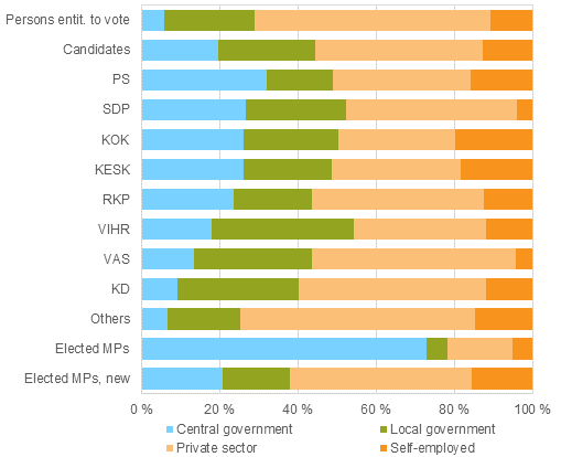 Figure 16. Persons entitled to vote, candidates (by party) and elected MPs by employer sector in Parliamentary elections 2015, %