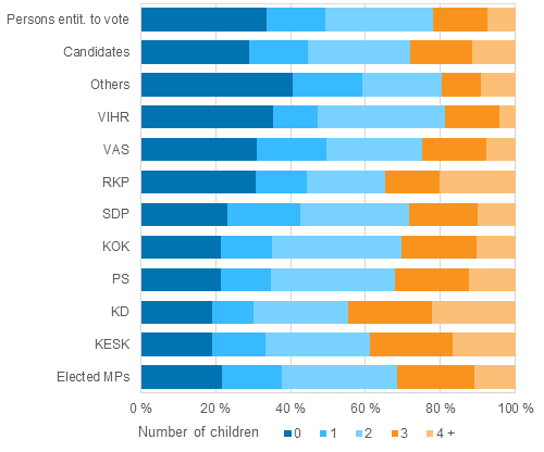 Figure 18. Persons entitled to vote, candidates (by party) and elected MPs by number of children in Parliamentary elections 2015, %