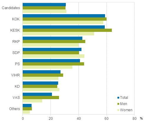 Figure 21. Candidates (by party) belonged to the highest income decile in Parliamentary elections 2015, % of the party’s candidates (disposable monetary income)