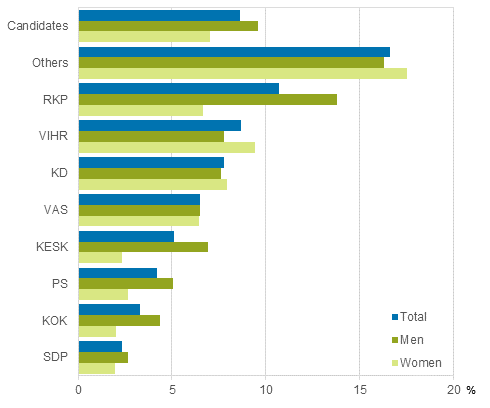 Figure 22. Candidates (by party) belonged to the lowest income decile in Parliamentary elections 2015, % of the party’s candidates (disposable monetary income)