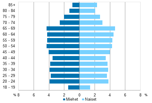 Kuvio 5. nioikeutettujen ikjakauma sukupuolen mukaan eduskuntavaaleissa 2015, % kaikista nioikeutetuista