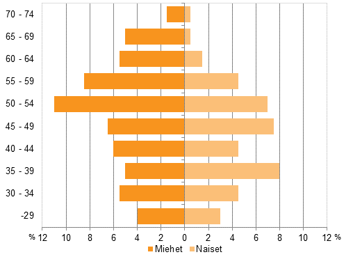 Kuvio 7. Eduskuntaan valittujen ikjakauma sukupuolen mukaan eduskuntavaaleissa 2015, % kaikista valituista