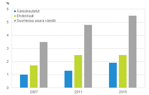 Kuvio 10. Syntyperltn ulkomaalaisten osuus nioikeutetuista ja ehdokkaista eduskuntavaaleissa 2007, 2011 ja 2015, % 