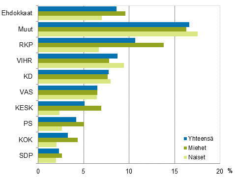 Kuvio 22. Alimpaan tulokymmenykseen kuuluneet ehdokkaat (puolueittain) ja valitut eduskuntavaaleissa 2015, % (kytettviss olevat rahatulot)