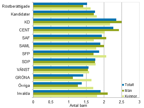 Figur 19. Rstberttigade, kandidater (partivis) och invalda efter antalet barn (barn i genomsnitt) i riksdagsvalet 2015