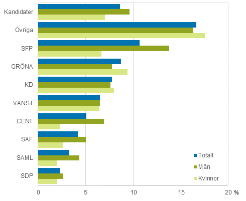 Figur 22. Kandidater som hrde till den lgsta inkomstdecilen efter parti i riksdagsvalet 2015, % (disponibla penninginkomster) 