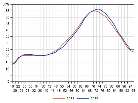 Figure 23. Share of advance voters among persons entitled to vote by age in Parliamentary elections 2011 and 2015, %