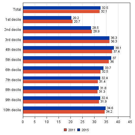 Figure 27. Share of advance voters among persons entitled to vote by income decile in Parliamentary elections 2011 and 2015, %