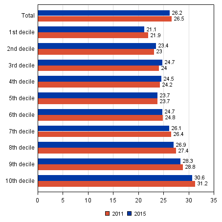 Figure 28. Share of advance voters among persons entitled to vote by income decile in Parliamentary elections 2011 and 2015, those belonging to the labour force aged at most 65, %